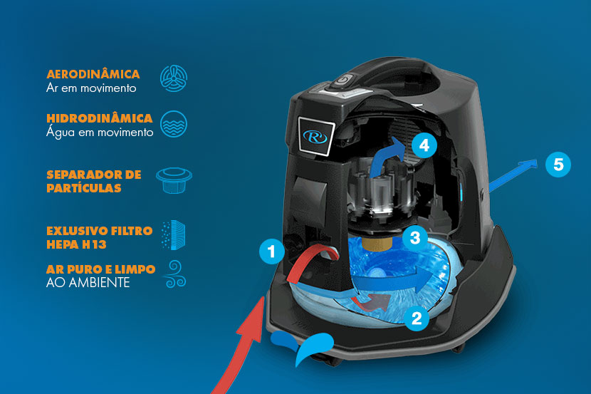 Como funciona a tecnologia de filtragem de água do Rainbow®? Como funciona a tecnologia de filtragem de água do Rainbow®?